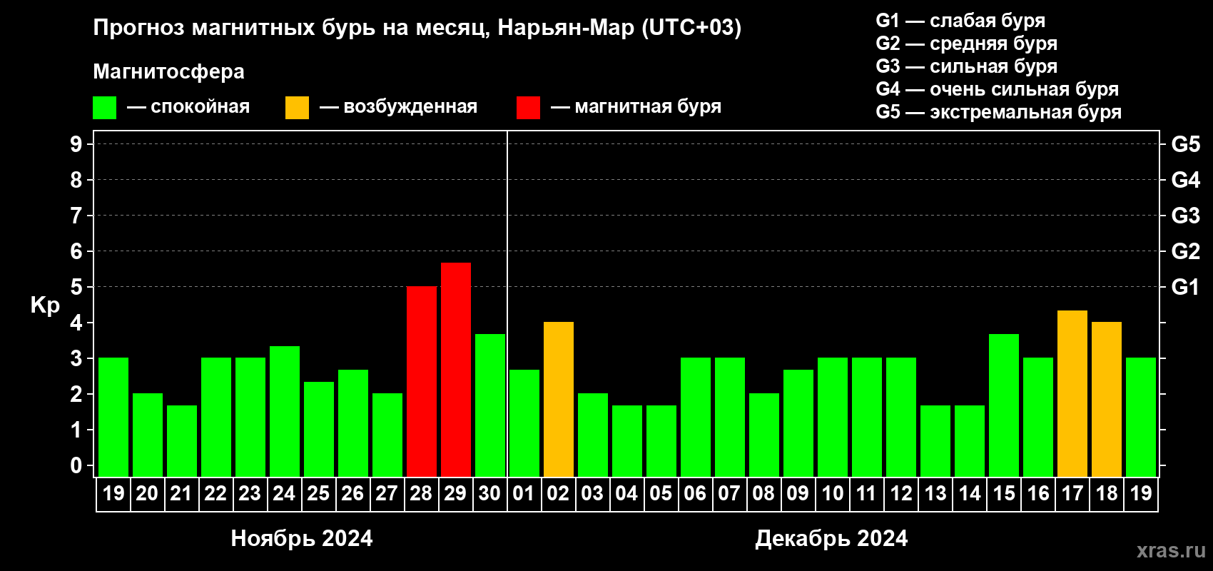 Прогноз максимального суточного геомагнитного индекса Kp на <b>1 месяц</b> (31 день) <b>с 19 ноября по 19 декабря 2024 г</b>