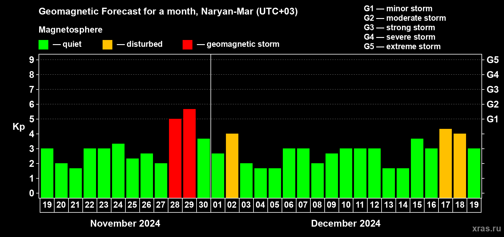 Forecast of the daily maximal value of geomagnetic index Kp for <b>1 month</b> (31 days) <b>from Nov 19, 2024 to Dec 19, 2024</b>
