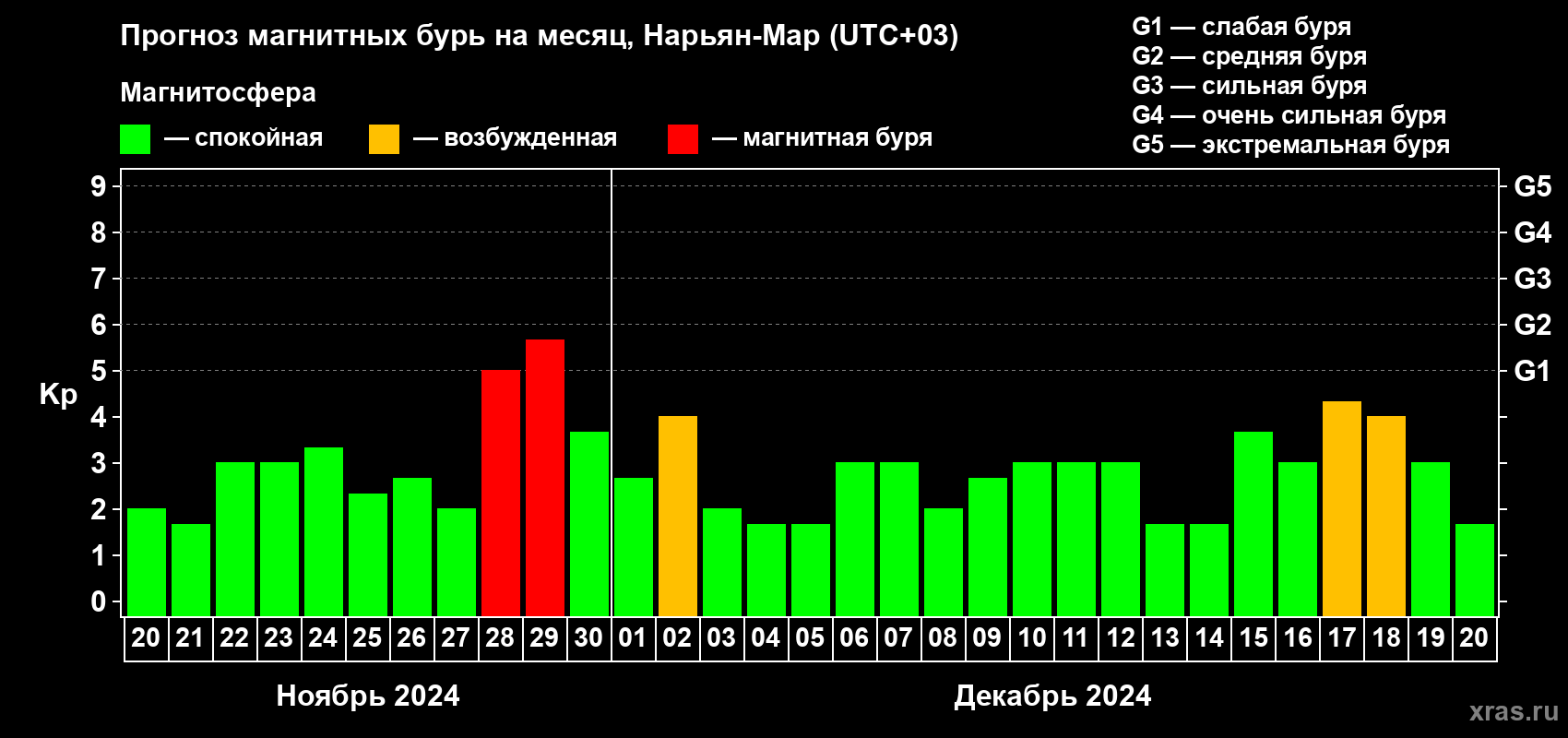 Прогноз максимального суточного геомагнитного индекса Kp на <b>1 месяц</b> (31 день) <b>с 20 ноября по 20 декабря 2024 г</b>