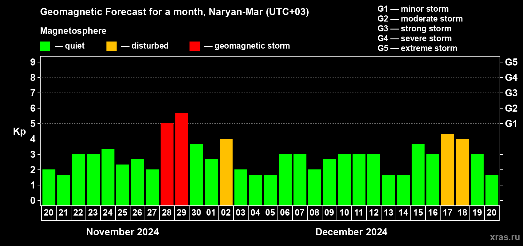 Forecast of the daily maximal value of geomagnetic index Kp for <b>1 month</b> (31 days) <b>from Nov 20, 2024 to Dec 20, 2024</b>