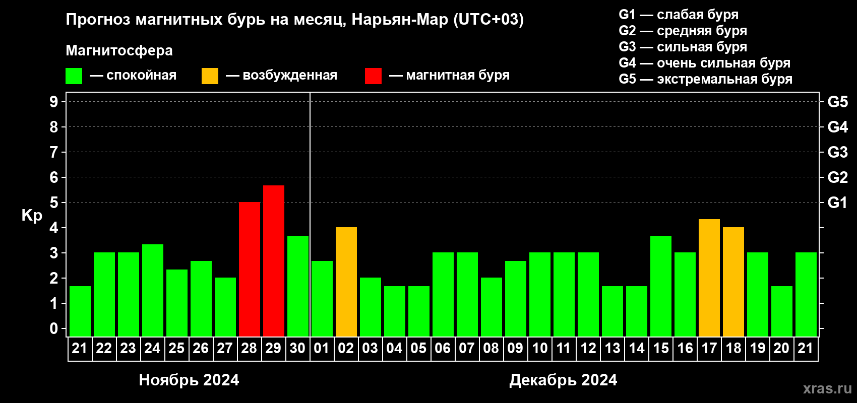 Прогноз максимального суточного геомагнитного индекса Kp на <b>1 месяц</b> (31 день) <b>с 21 ноября по 21 декабря 2024 г</b>
