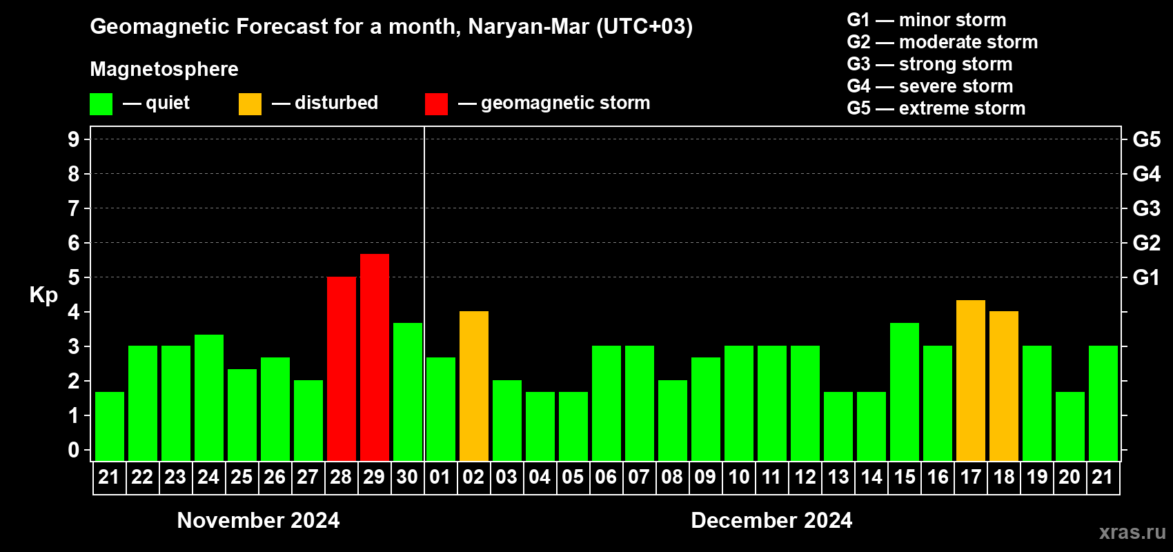 Forecast of the daily maximal value of geomagnetic index Kp for <b>1 month</b> (31 days) <b>from Nov 21, 2024 to Dec 21, 2024</b>