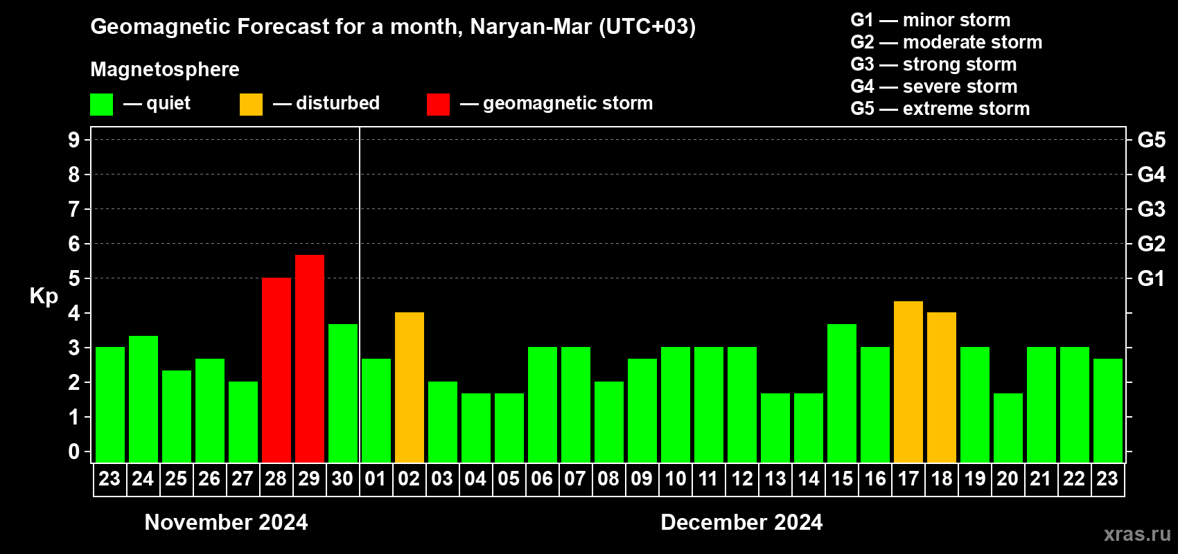 Forecast of the daily maximal value of geomagnetic index Kp for <b>1 month</b> (31 days) <b>from Nov 23, 2024 to Dec 23, 2024</b>