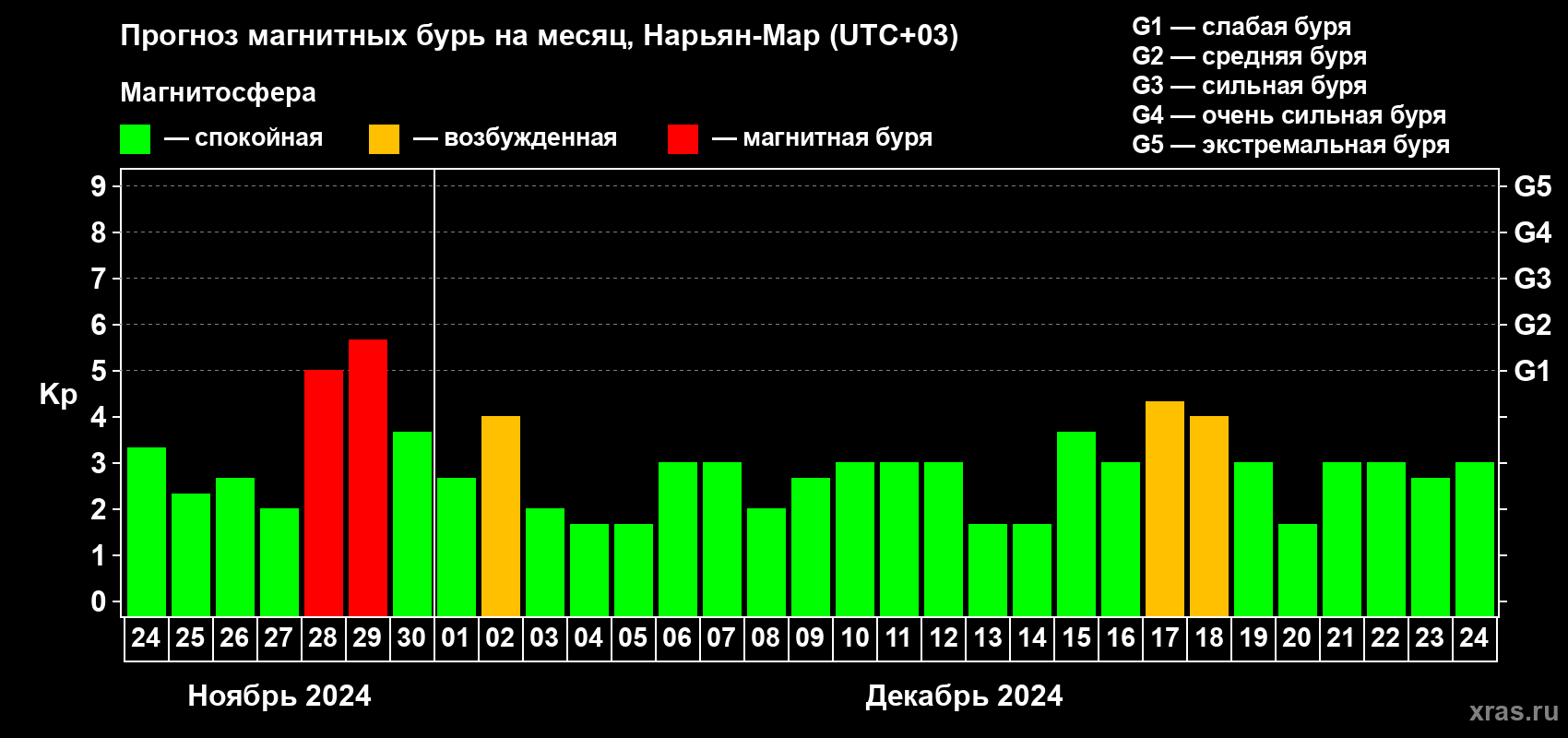 Прогноз максимального суточного геомагнитного индекса Kp на <b>1 месяц</b> (31 день) <b>с 24 ноября по 24 декабря 2024 г</b>