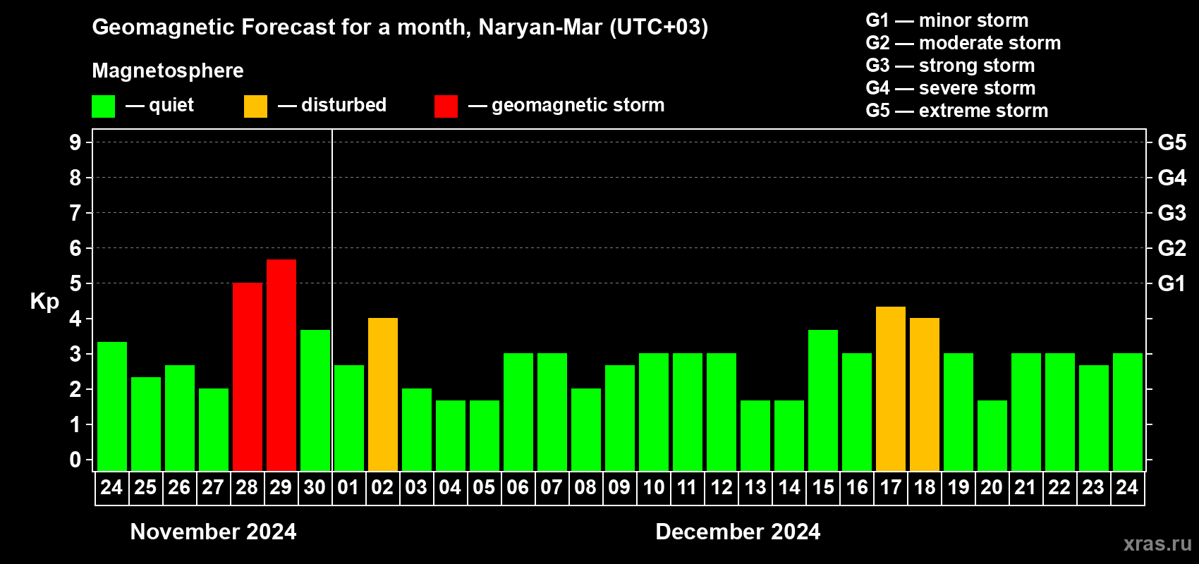 Forecast of the daily maximal value of geomagnetic index Kp for <b>1 month</b> (31 days) <b>from Nov 24, 2024 to Dec 24, 2024</b>