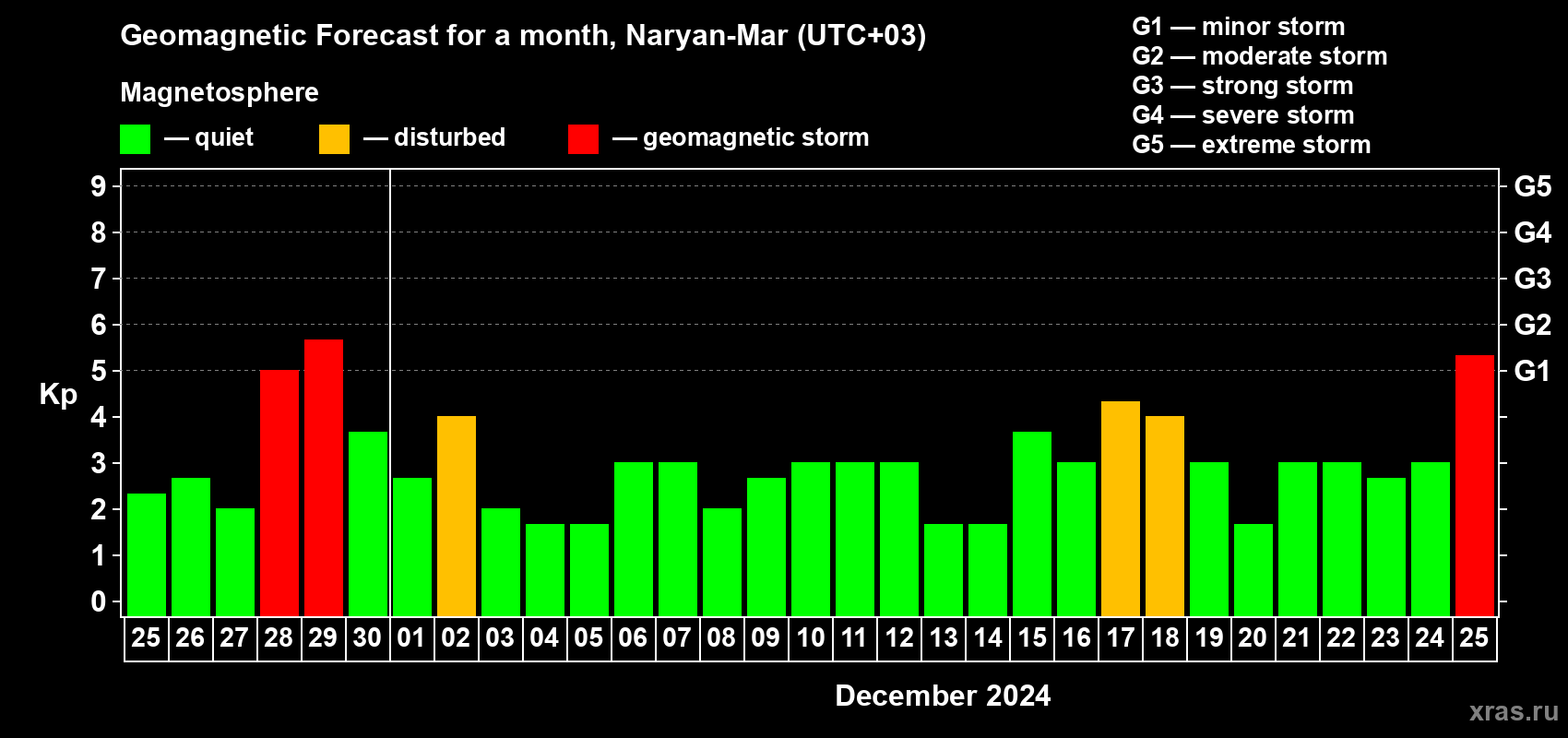 Forecast of the daily maximal value of geomagnetic index Kp for <b>1 month</b> (31 days) <b>from Nov 25, 2024 to Dec 25, 2024</b>
