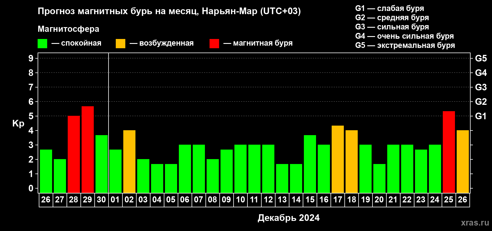 Прогноз максимального суточного геомагнитного индекса Kp на <b>1 месяц</b> (31 день) <b>с 26 ноября по 26 декабря 2024 г</b>