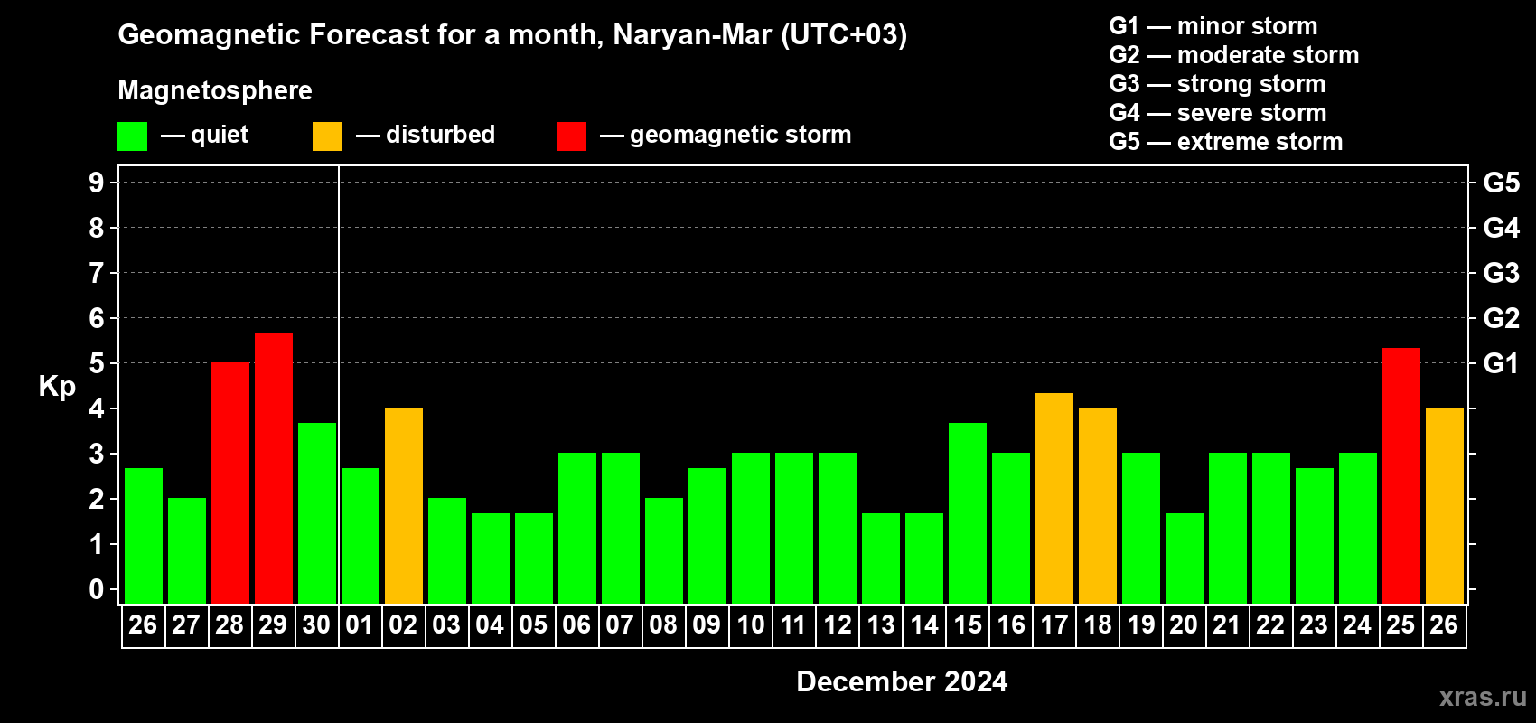 Forecast of the daily maximal value of geomagnetic index Kp for <b>1 month</b> (31 days) <b>from Nov 26, 2024 to Dec 26, 2024</b>