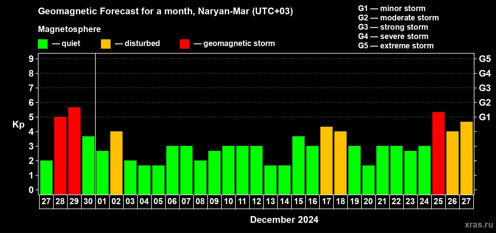 Forecast of the daily maximal value of geomagnetic index Kp for <b>1 month</b> (31 days) <b>from Nov 27, 2024 to Dec 27, 2024</b>