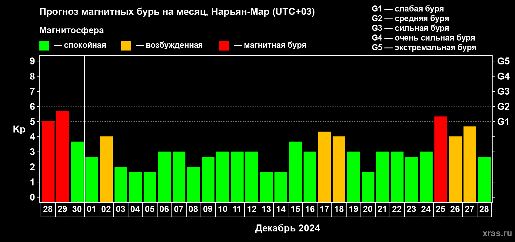 Прогноз максимального суточного геомагнитного индекса Kp на <b>1 месяц</b> (31 день) <b>с 28 ноября по 28 декабря 2024 г</b>