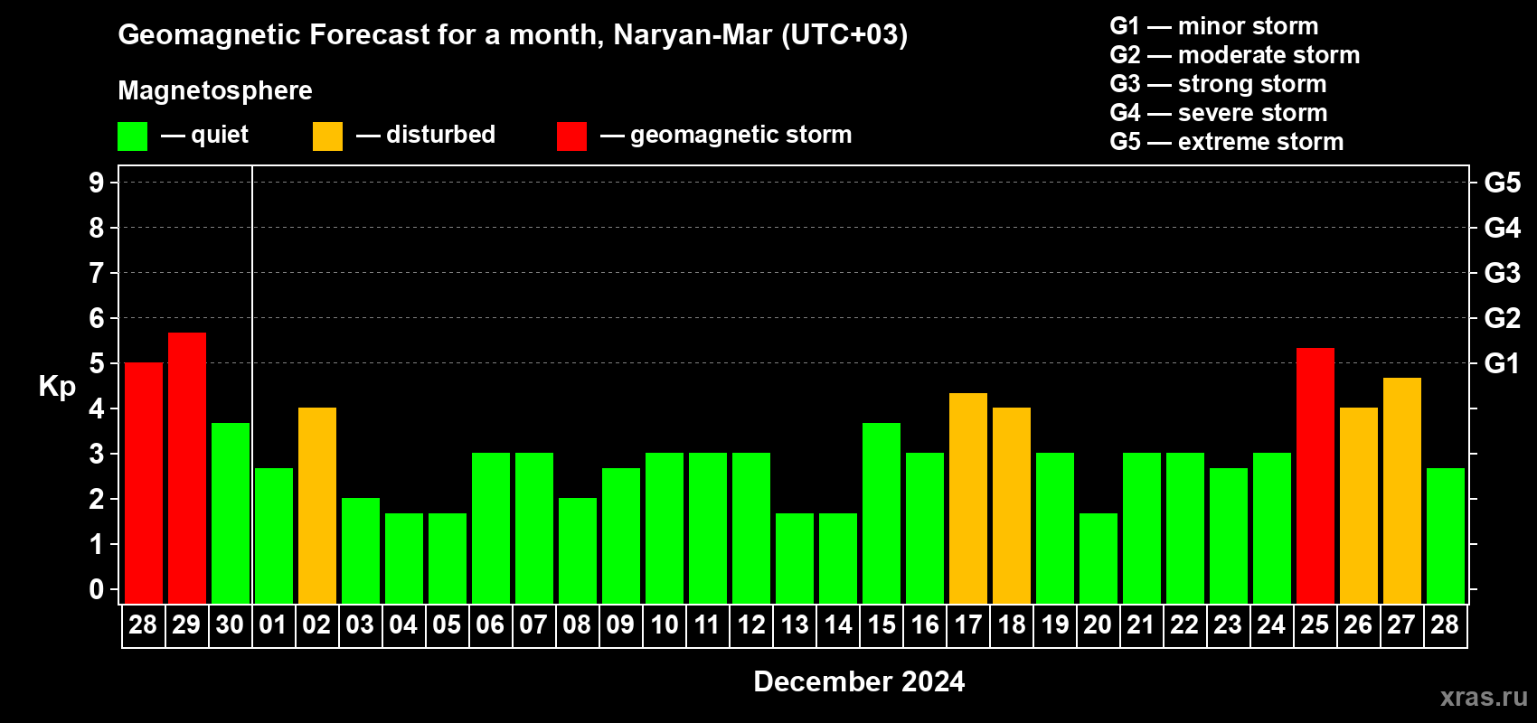 Forecast of the daily maximal value of geomagnetic index Kp for <b>1 month</b> (31 days) <b>from Nov 28, 2024 to Dec 28, 2024</b>