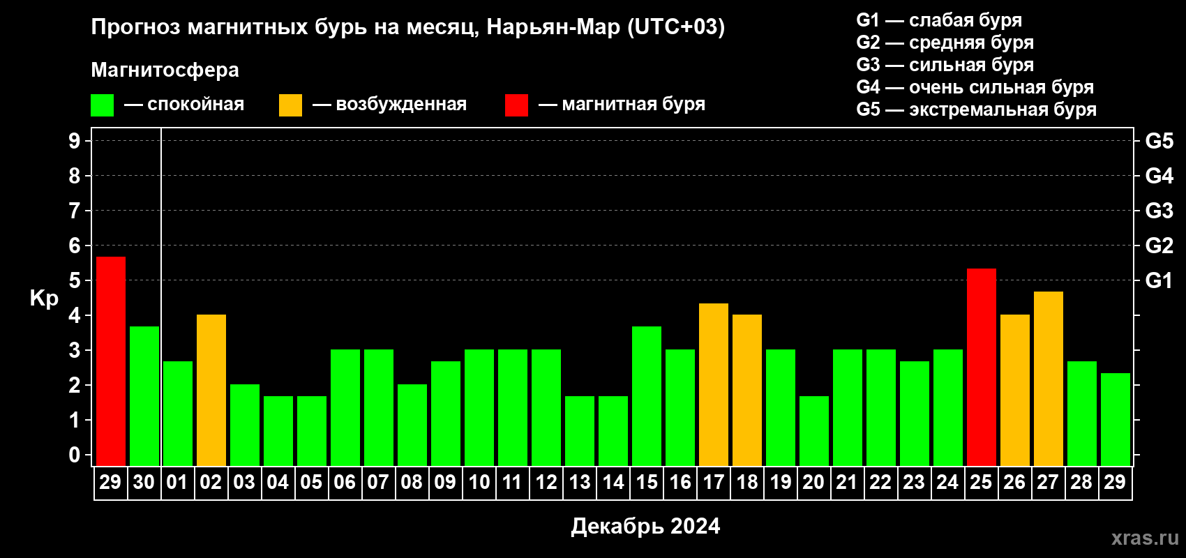 Прогноз максимального суточного геомагнитного индекса Kp на <b>1 месяц</b> (31 день) <b>с 29 ноября по 29 декабря 2024 г</b>