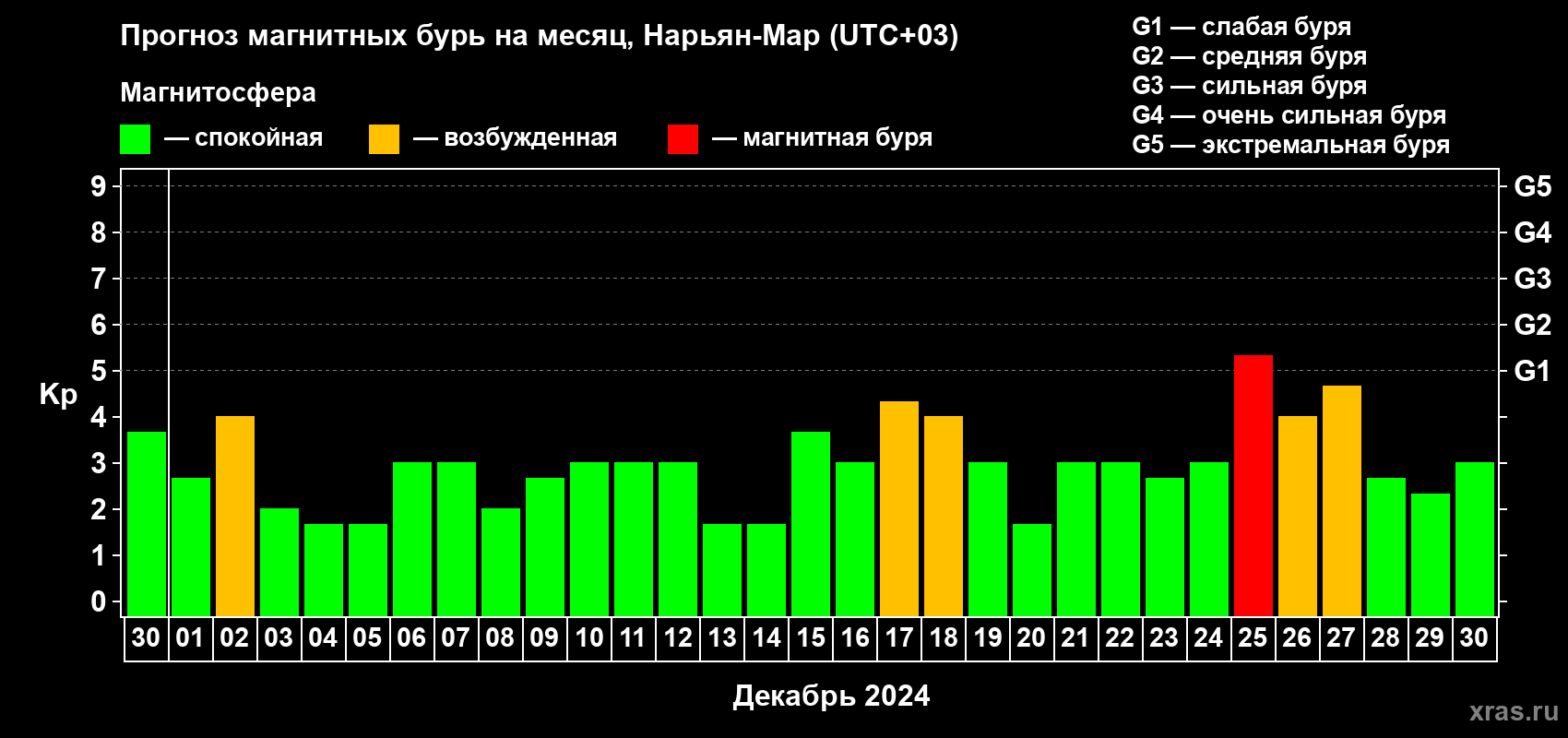Прогноз максимального суточного геомагнитного индекса Kp на <b>1 месяц</b> (31 день) <b>с 30 ноября по 30 декабря 2024 г</b>