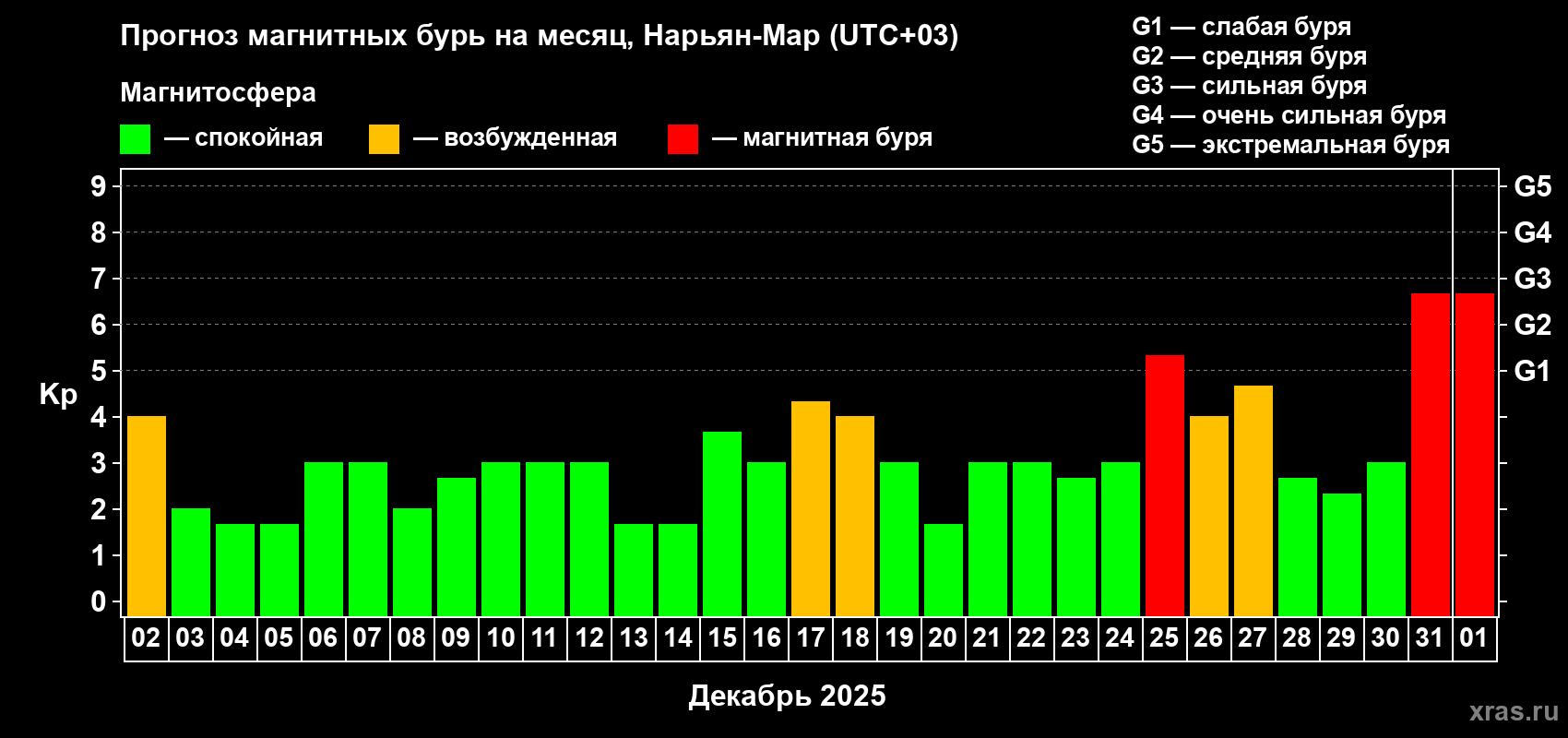 Прогноз максимального суточного геомагнитного индекса Kp на <b>1 месяц</b> (31 день) <b>с 02 декабря 2024 г по 01 января 2025 г</b>