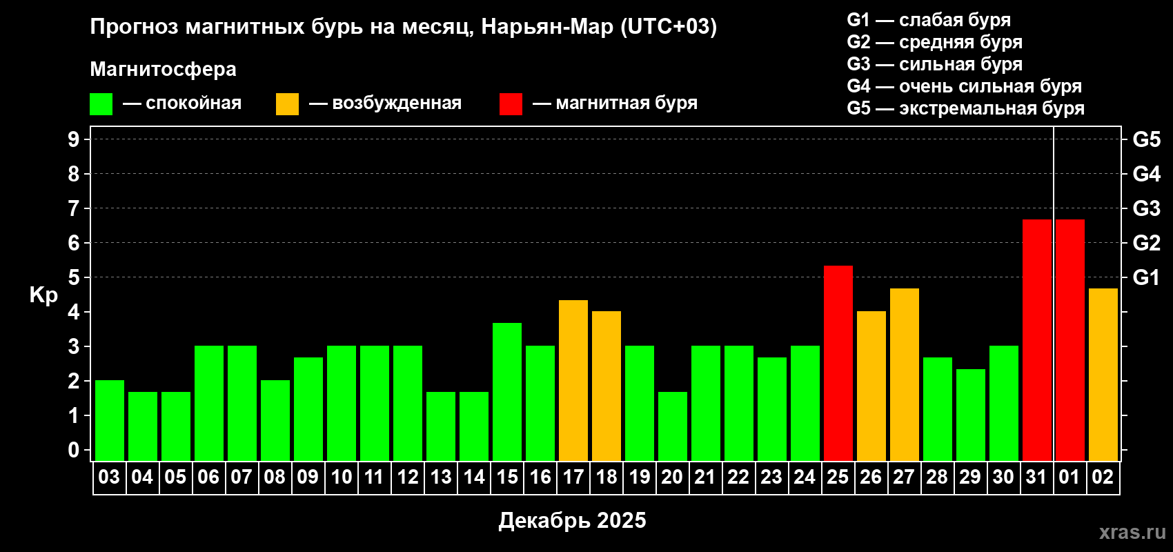 Прогноз максимального суточного геомагнитного индекса Kp на <b>1 месяц</b> (31 день) <b>с 03 декабря 2024 г по 02 января 2025 г</b>