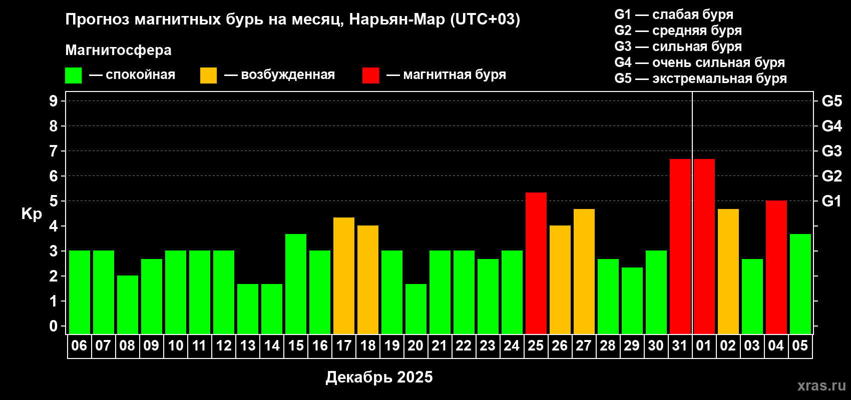 Прогноз максимального суточного геомагнитного индекса Kp на <b>1 месяц</b> (31 день) <b>с 06 декабря 2024 г по 05 января 2025 г</b>