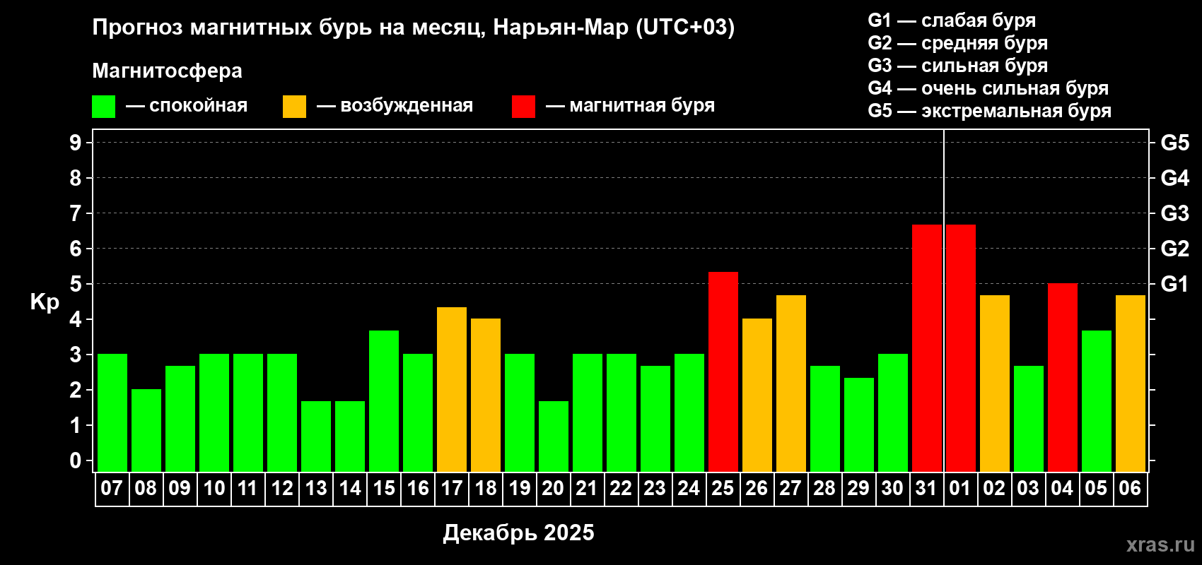 Прогноз максимального суточного геомагнитного индекса Kp на <b>1 месяц</b> (31 день) <b>с 07 декабря 2024 г по 06 января 2025 г</b>