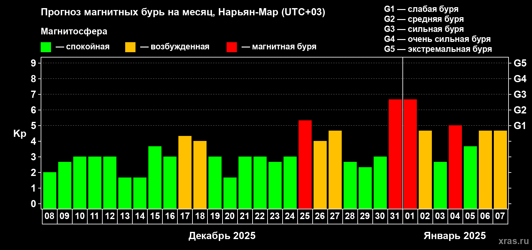 Прогноз максимального суточного геомагнитного индекса Kp на <b>1 месяц</b> (31 день) <b>с 08 декабря 2024 г по 07 января 2025 г</b>
