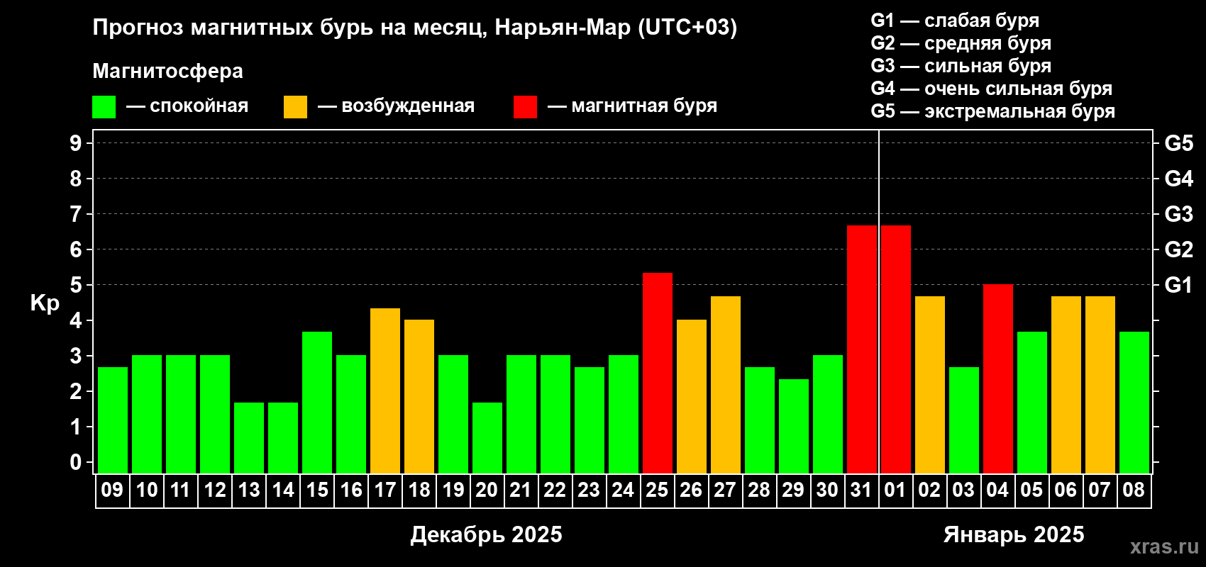 Прогноз максимального суточного геомагнитного индекса Kp на <b>1 месяц</b> (31 день) <b>с 09 декабря 2024 г по 08 января 2025 г</b>