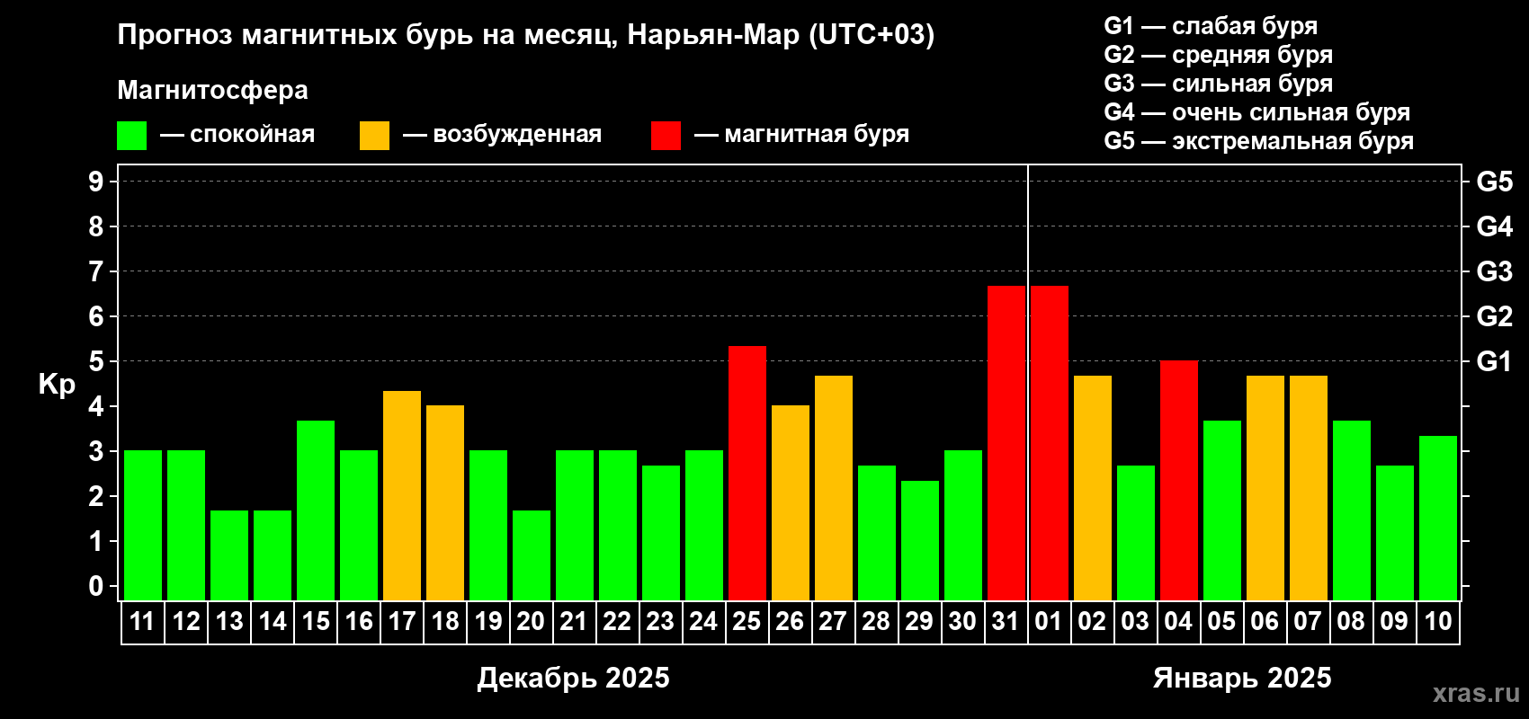 Прогноз максимального суточного геомагнитного индекса Kp на <b>1 месяц</b> (31 день) <b>с 11 декабря 2024 г по 10 января 2025 г</b>