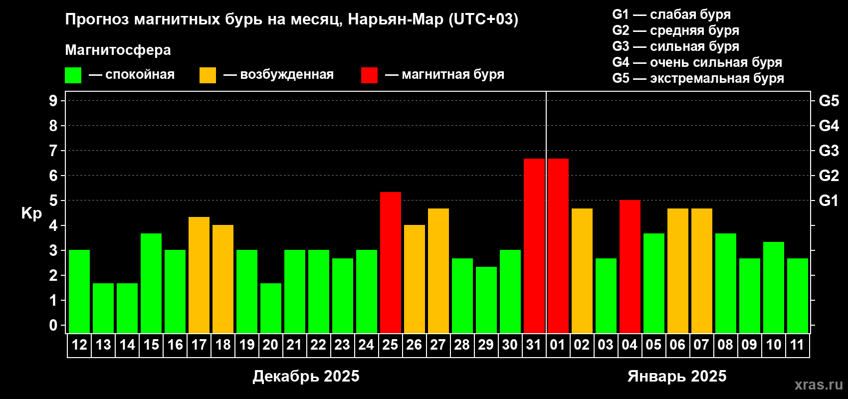 Прогноз максимального суточного геомагнитного индекса Kp на <b>1 месяц</b> (31 день) <b>с 12 декабря 2024 г по 11 января 2025 г</b>