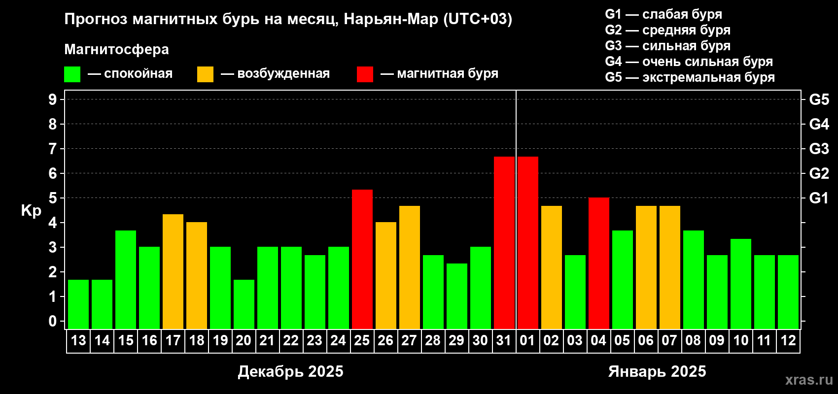 Прогноз максимального суточного геомагнитного индекса Kp на <b>1 месяц</b> (31 день) <b>с 13 декабря 2024 г по 12 января 2025 г</b>