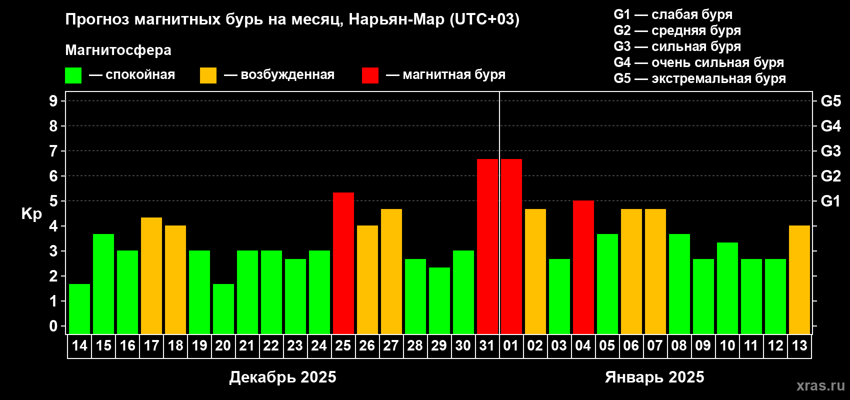 Прогноз максимального суточного геомагнитного индекса Kp на <b>1 месяц</b> (31 день) <b>с 14 декабря 2024 г по 13 января 2025 г</b>