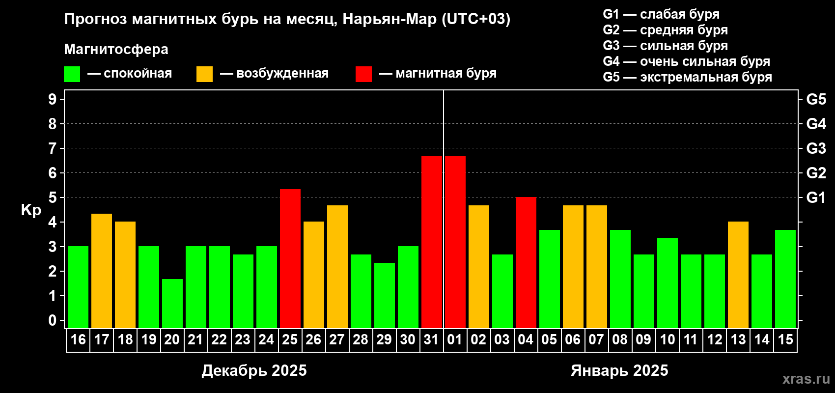 Прогноз максимального суточного геомагнитного индекса Kp на <b>1 месяц</b> (31 день) <b>с 16 декабря 2024 г по 15 января 2025 г</b>