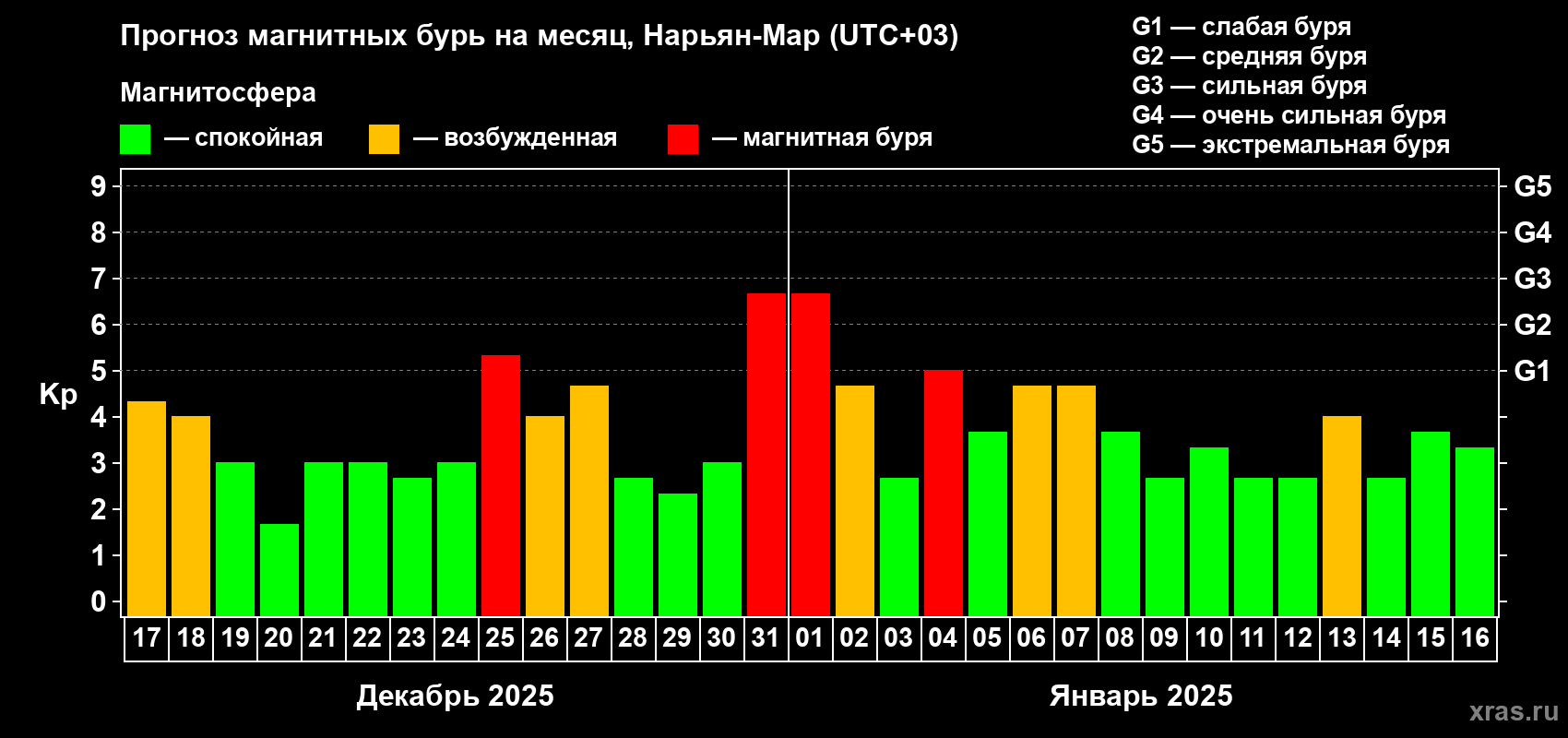 Прогноз максимального суточного геомагнитного индекса Kp на <b>1 месяц</b> (31 день) <b>с 17 декабря 2024 г по 16 января 2025 г</b>