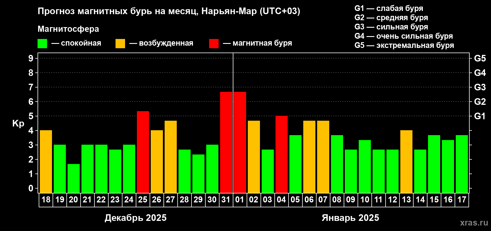 Прогноз максимального суточного геомагнитного индекса Kp на <b>1 месяц</b> (31 день) <b>с 18 декабря 2024 г по 17 января 2025 г</b>