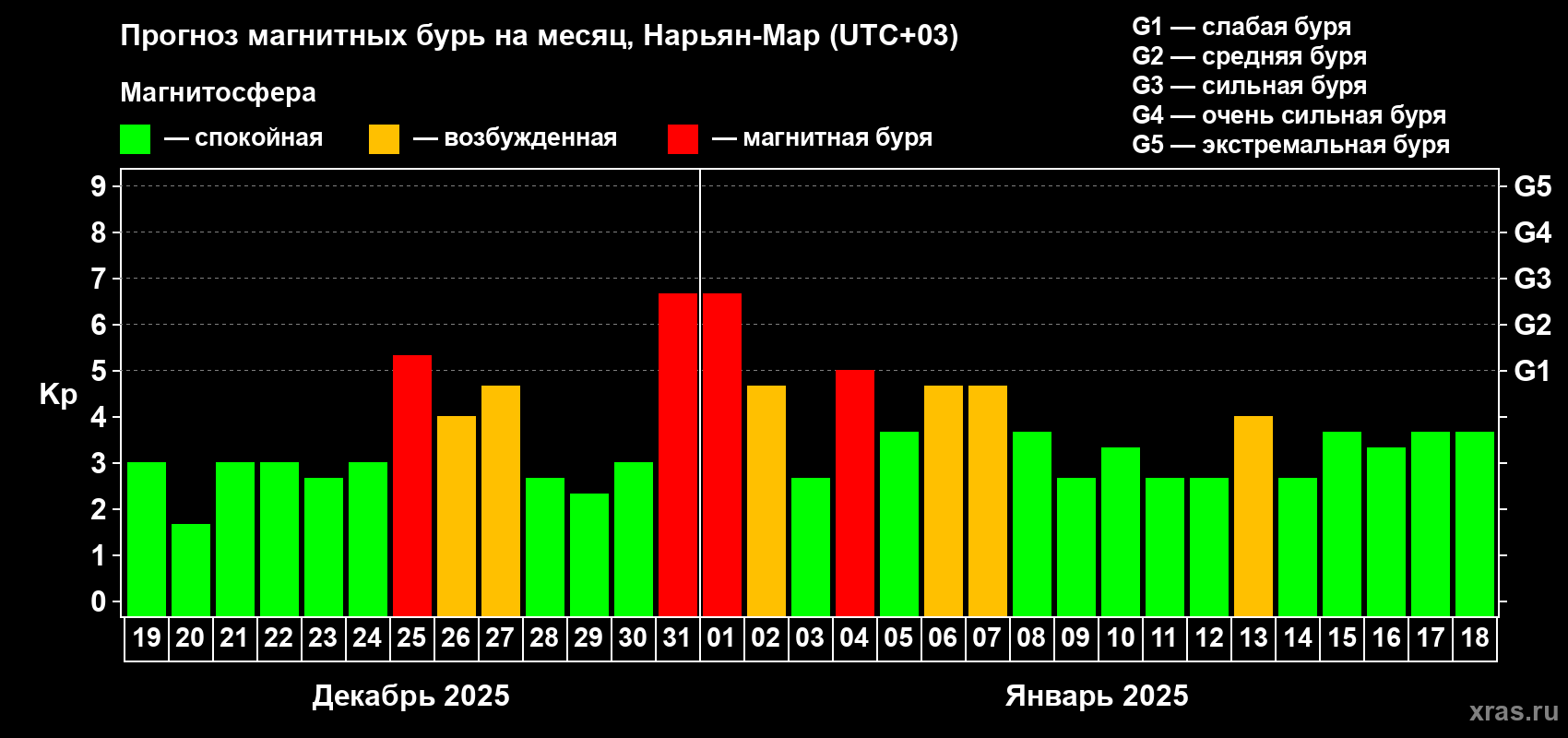 Прогноз максимального суточного геомагнитного индекса Kp на <b>1 месяц</b> (31 день) <b>с 19 декабря 2024 г по 18 января 2025 г</b>