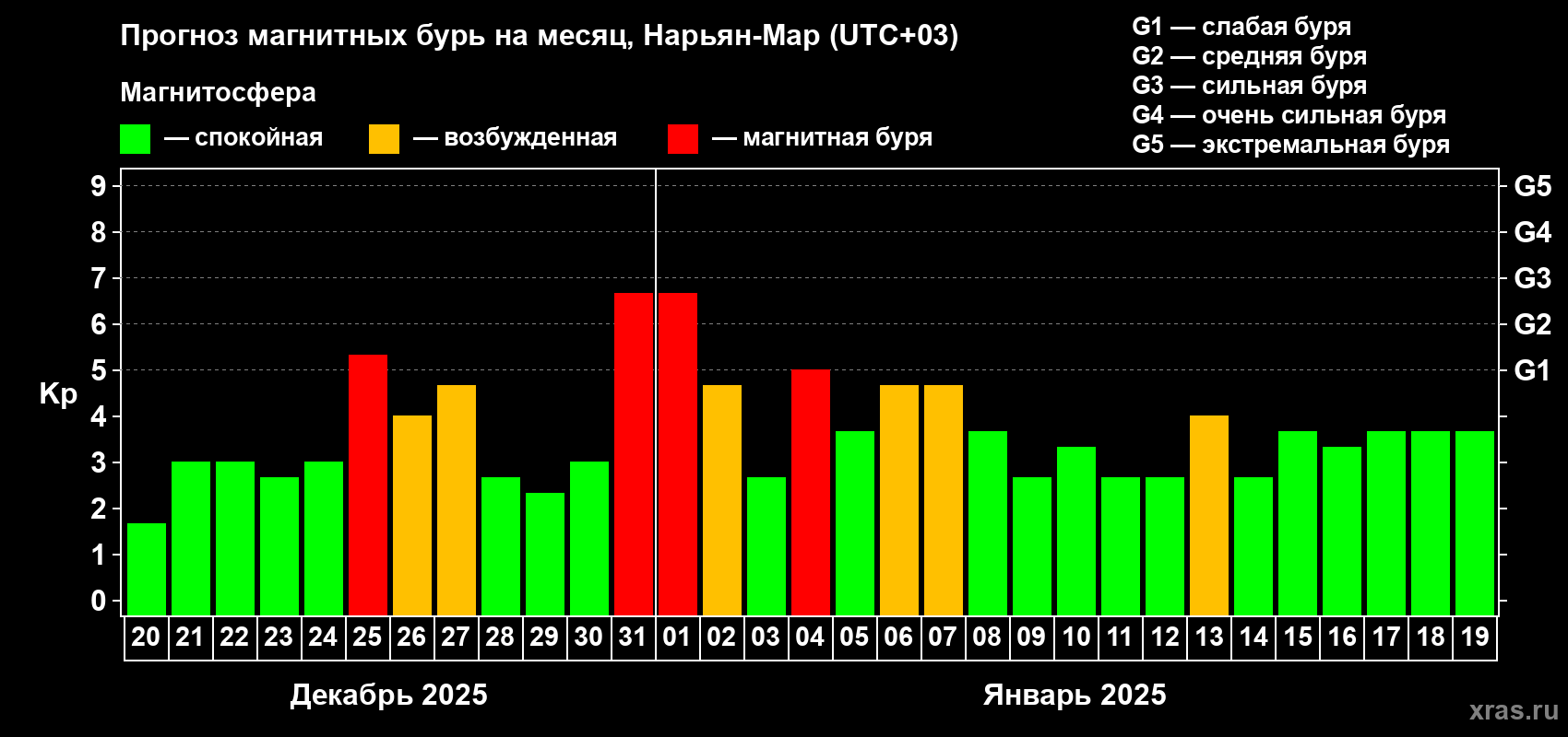 Прогноз максимального суточного геомагнитного индекса Kp на <b>1 месяц</b> (31 день) <b>с 20 декабря 2024 г по 19 января 2025 г</b>