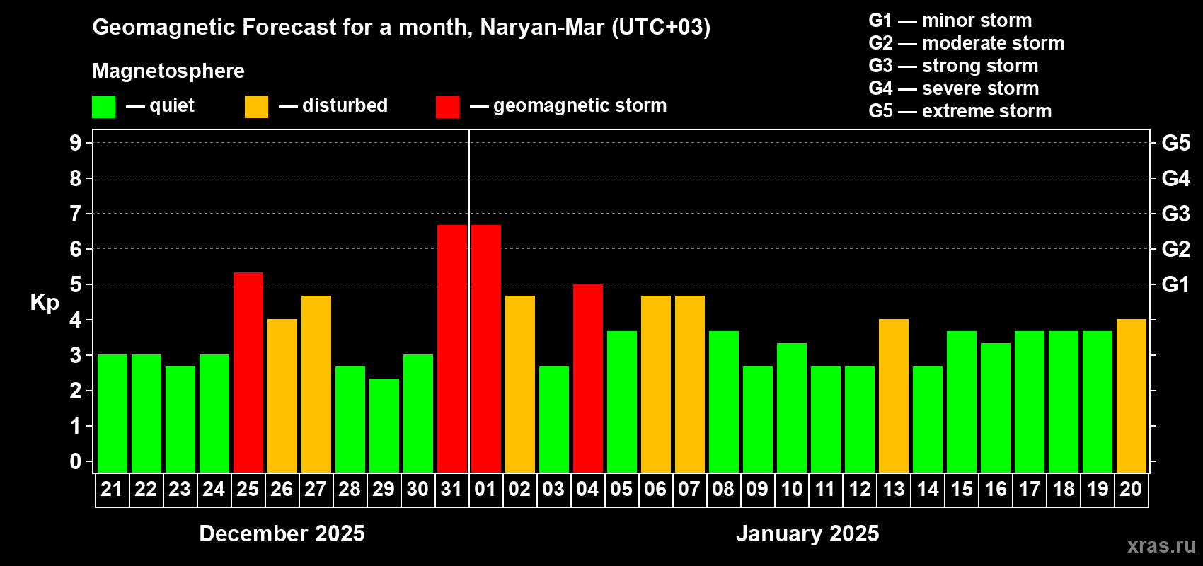 Forecast of the daily maximal value of geomagnetic index Kp for <b>1 month</b> (31 days) <b>from Dec 21, 2024 to Jan 20, 2025</b>