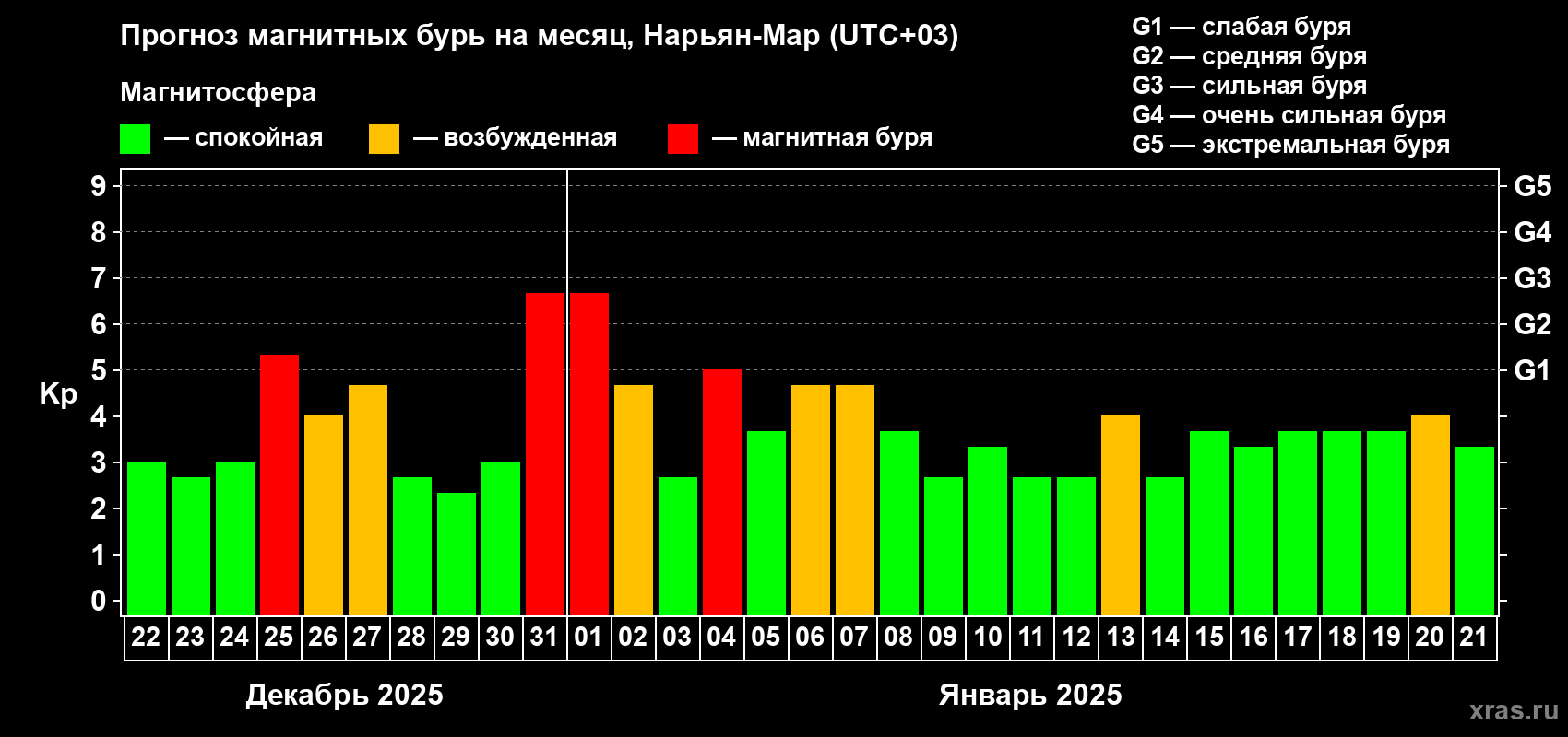 Прогноз максимального суточного геомагнитного индекса Kp на <b>1 месяц</b> (31 день) <b>с 22 декабря 2024 г по 21 января 2025 г</b>