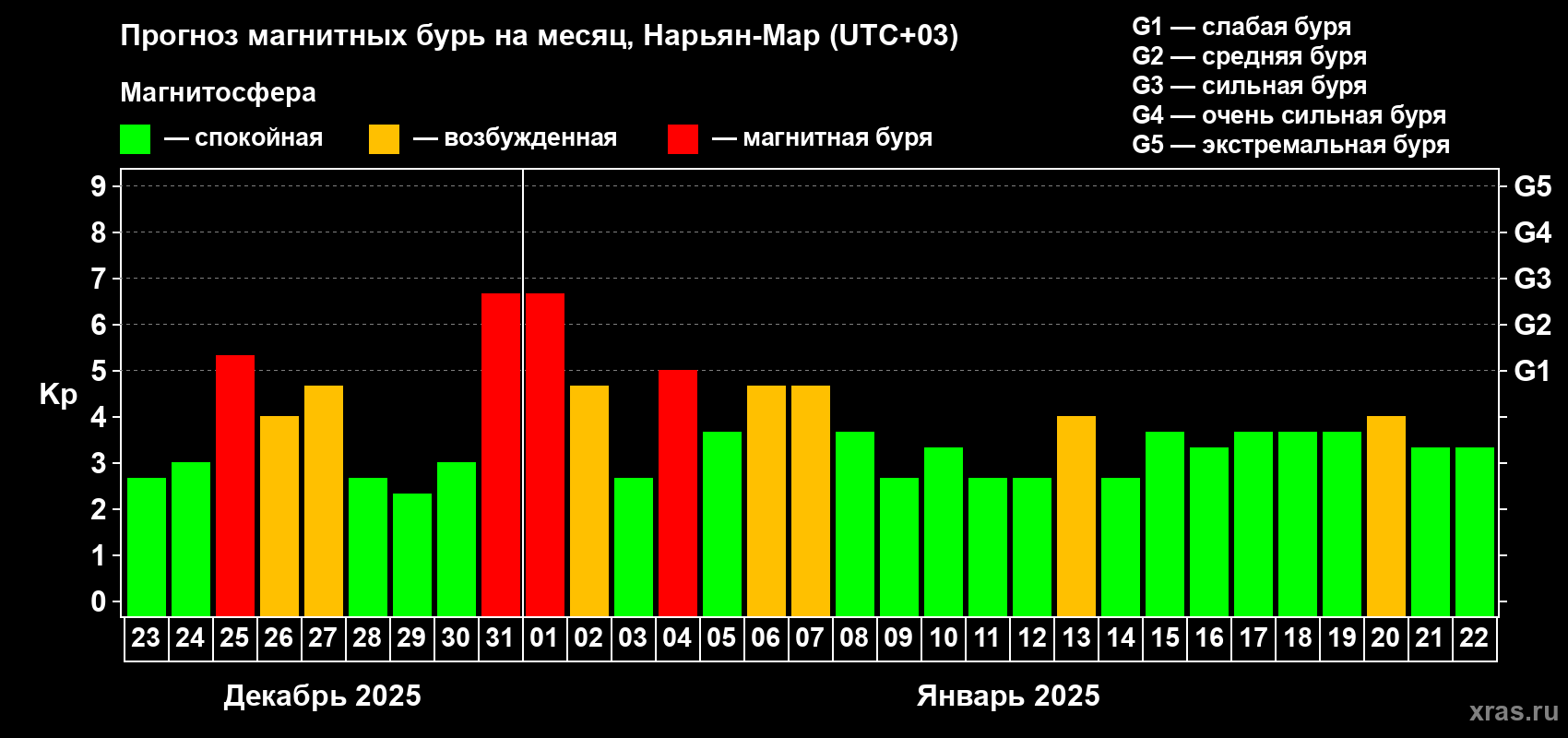Прогноз максимального суточного геомагнитного индекса Kp на <b>1 месяц</b> (31 день) <b>с 23 декабря 2024 г по 22 января 2025 г</b>