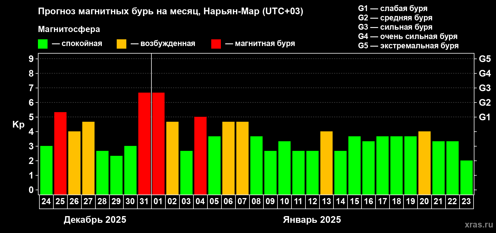Прогноз максимального суточного геомагнитного индекса Kp на <b>1 месяц</b> (31 день) <b>с 24 декабря 2024 г по 23 января 2025 г</b>