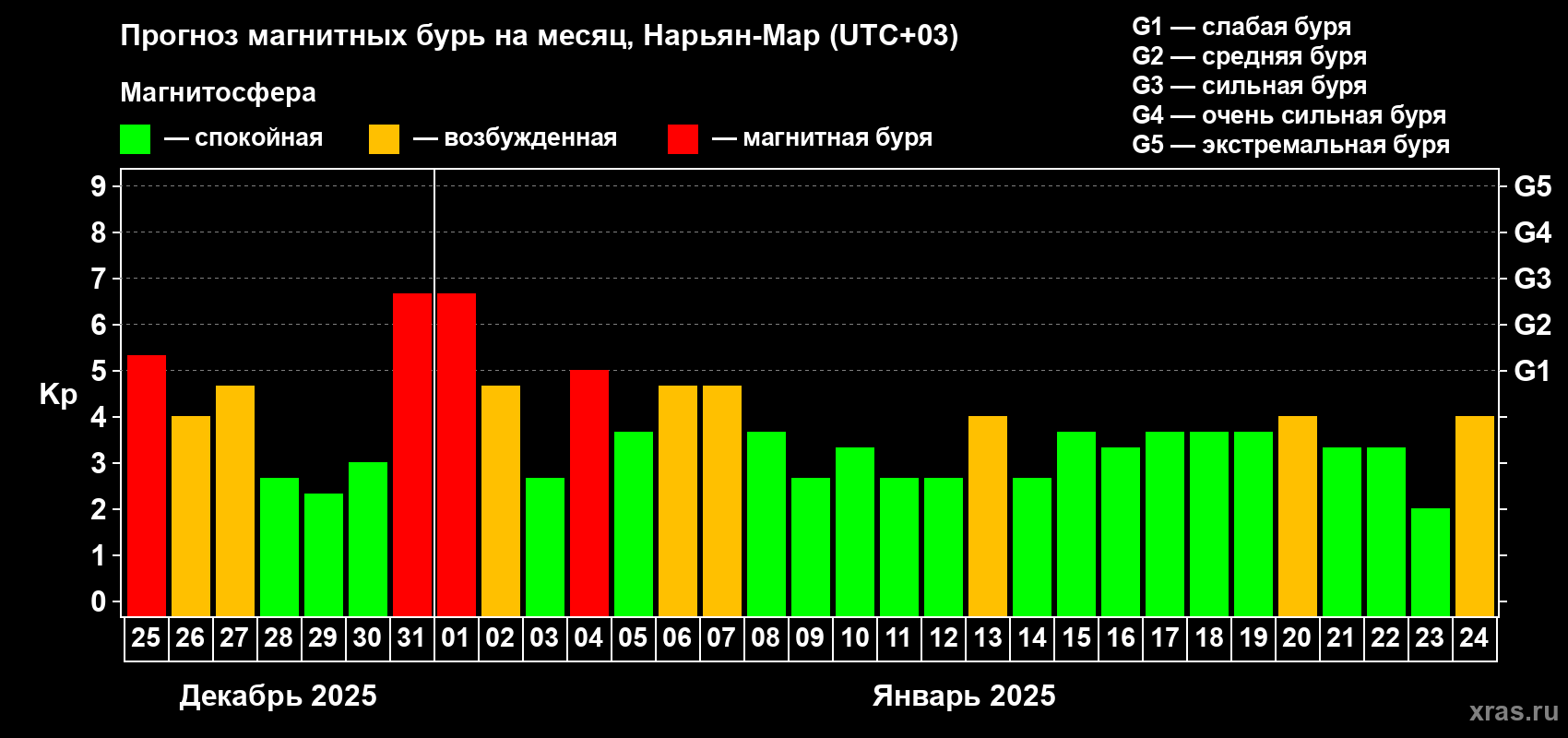 Прогноз максимального суточного геомагнитного индекса Kp на <b>1 месяц</b> (31 день) <b>с 25 декабря 2024 г по 24 января 2025 г</b>