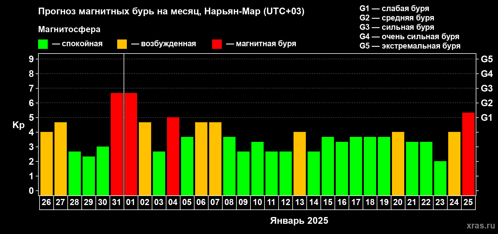 Прогноз максимального суточного геомагнитного индекса Kp на <b>1 месяц</b> (31 день) <b>с 26 декабря 2024 г по 25 января 2025 г</b>