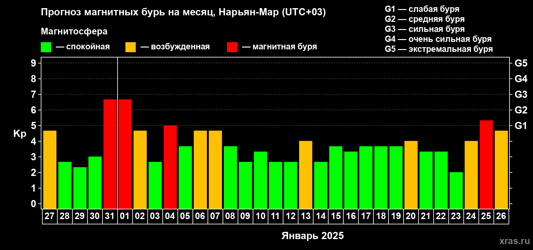 Прогноз максимального суточного геомагнитного индекса Kp на <b>1 месяц</b> (31 день) <b>с 27 декабря 2024 г по 26 января 2025 г</b>