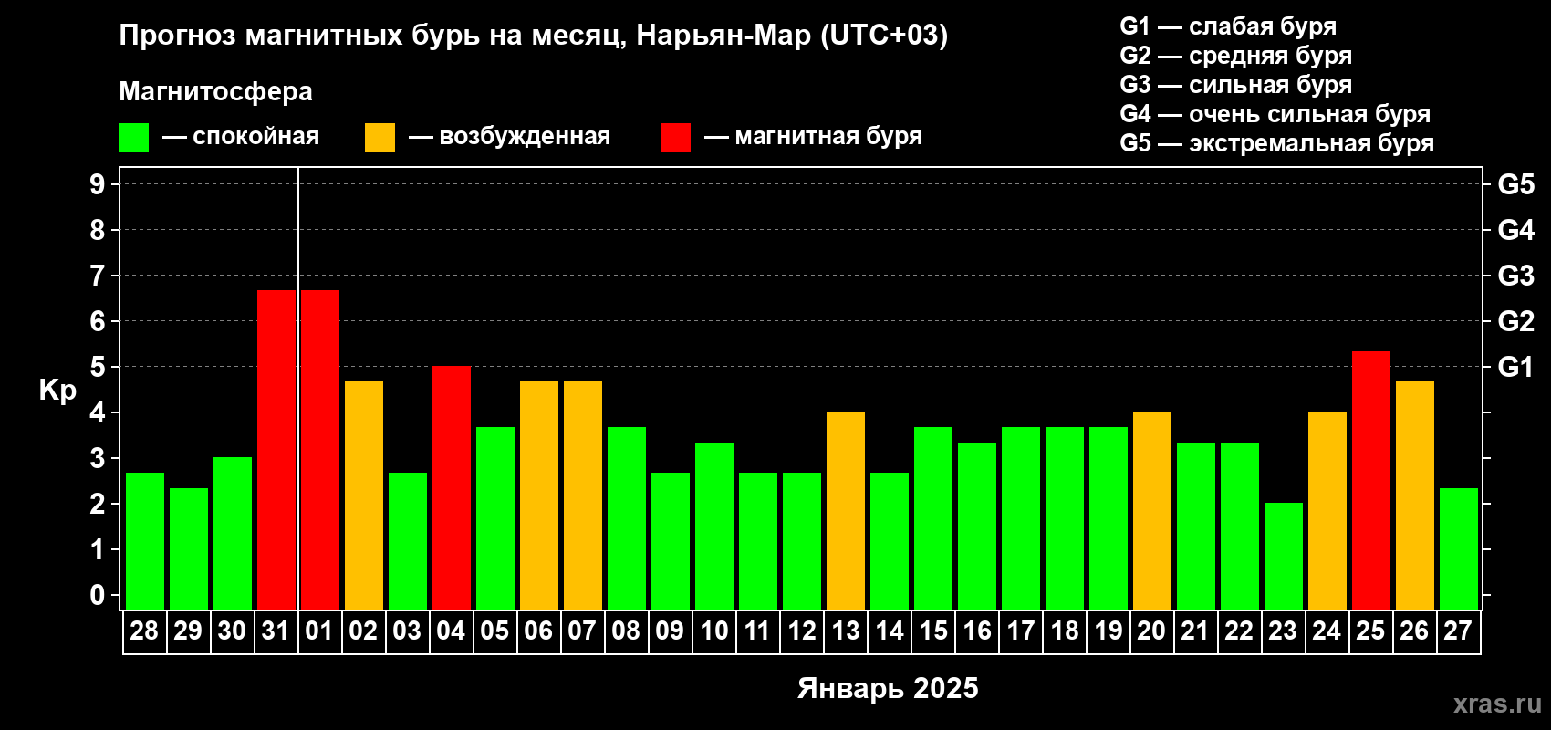 Прогноз максимального суточного геомагнитного индекса Kp на <b>1 месяц</b> (31 день) <b>с 28 декабря 2024 г по 27 января 2025 г</b>