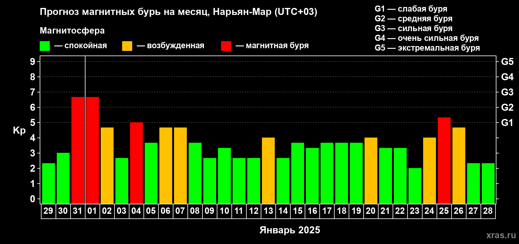 Прогноз максимального суточного геомагнитного индекса Kp на <b>1 месяц</b> (31 день) <b>с 29 декабря 2024 г по 28 января 2025 г</b>