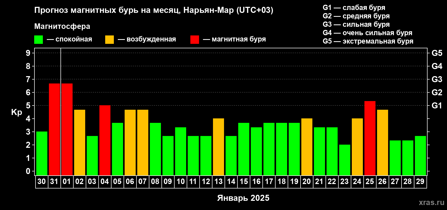 Прогноз максимального суточного геомагнитного индекса Kp на <b>1 месяц</b> (31 день) <b>с 30 декабря 2024 г по 29 января 2025 г</b>