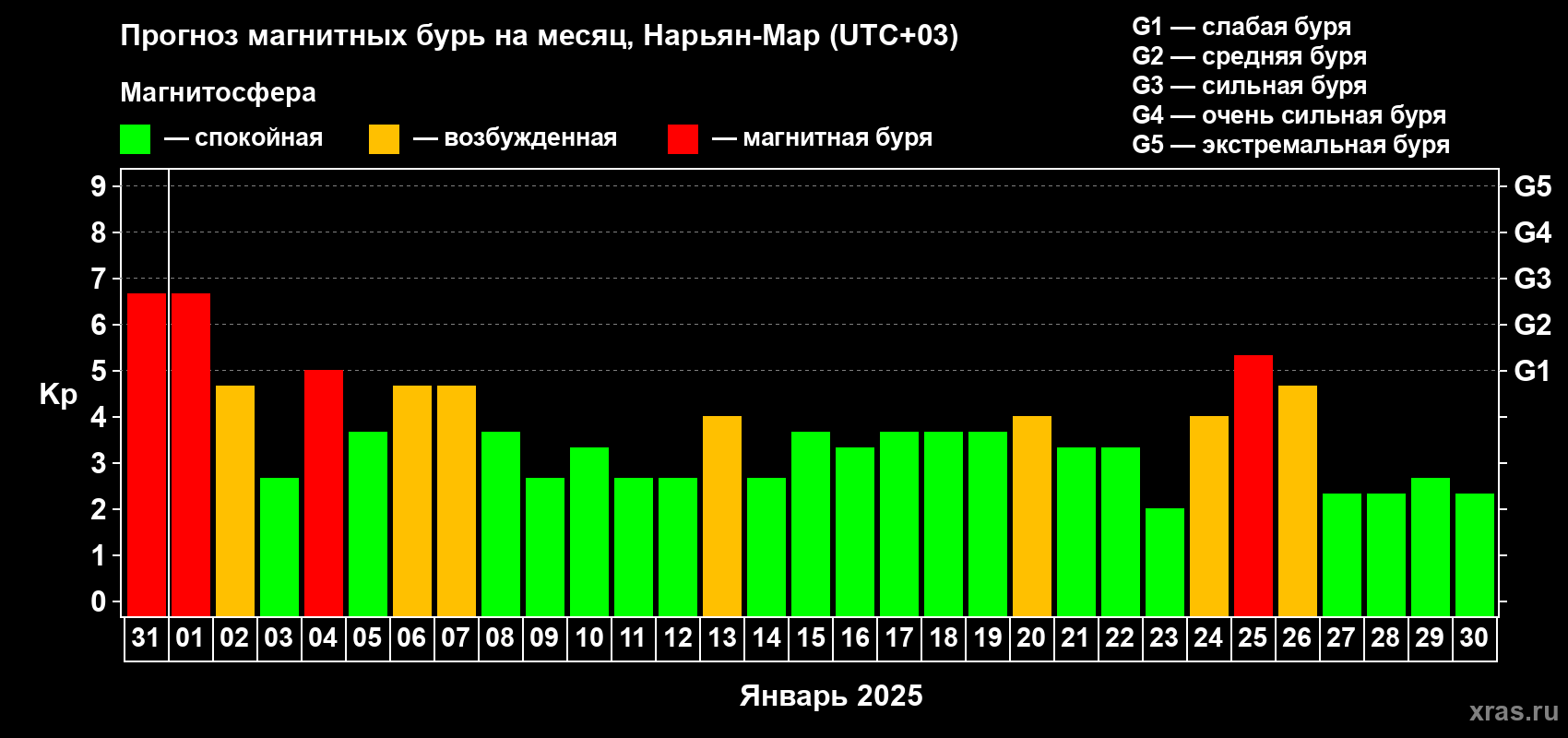 Прогноз максимального суточного геомагнитного индекса Kp на <b>1 месяц</b> (31 день) <b>с 31 декабря 2024 г по 30 января 2025 г</b>
