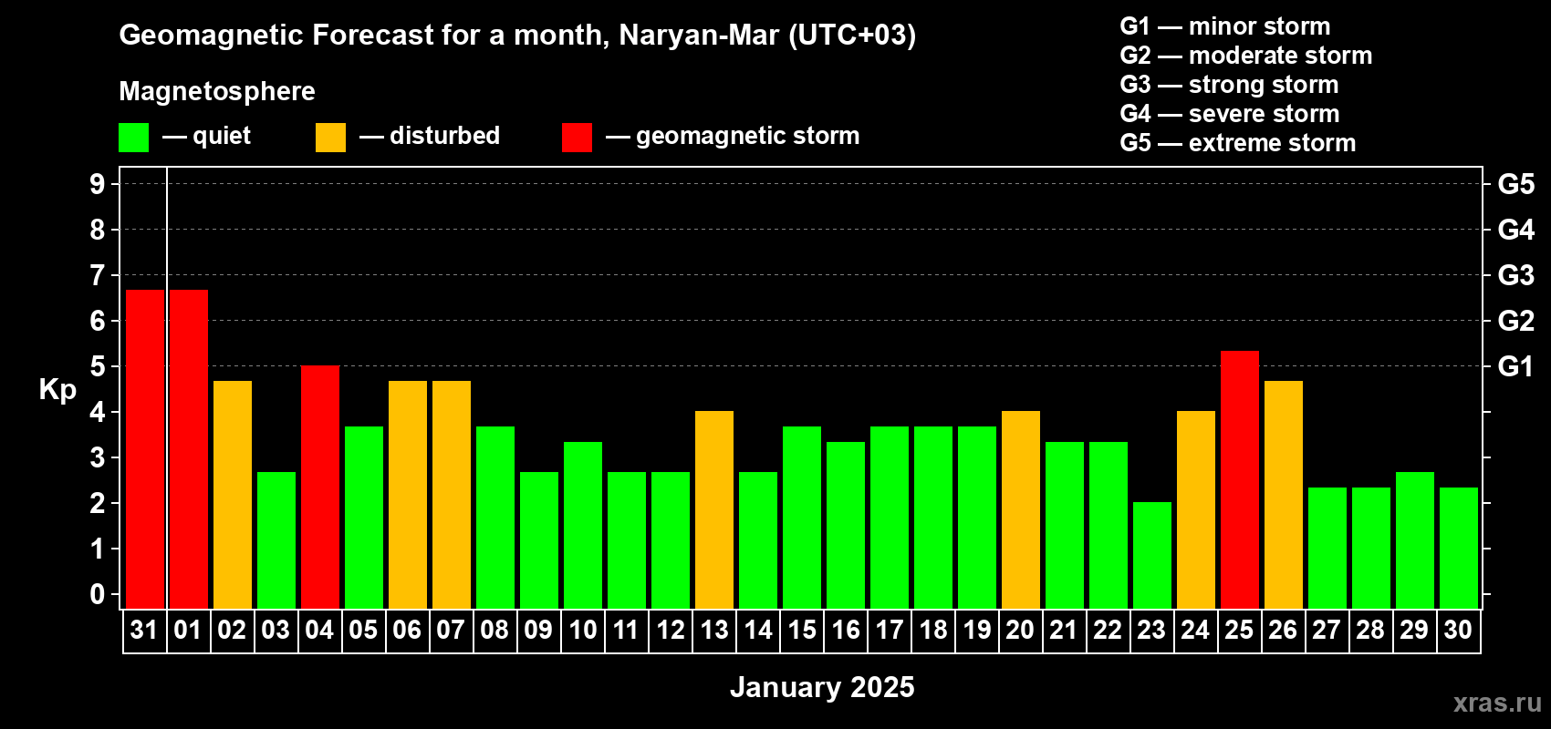 Forecast of the daily maximal value of geomagnetic index Kp for <b>1 month</b> (31 days) <b>from Dec 31, 2024 to Jan 30, 2025</b>