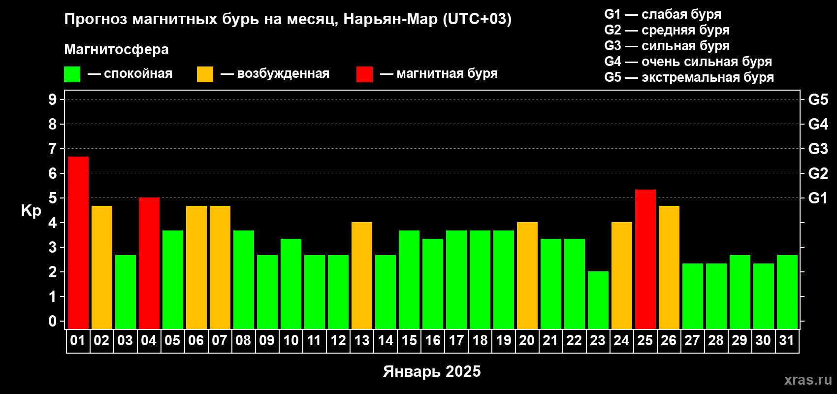 Прогноз максимального суточного геомагнитного индекса Kp на <b>1 месяц</b> (31 день) <b>с 01 января по 31 января 2025 г</b>