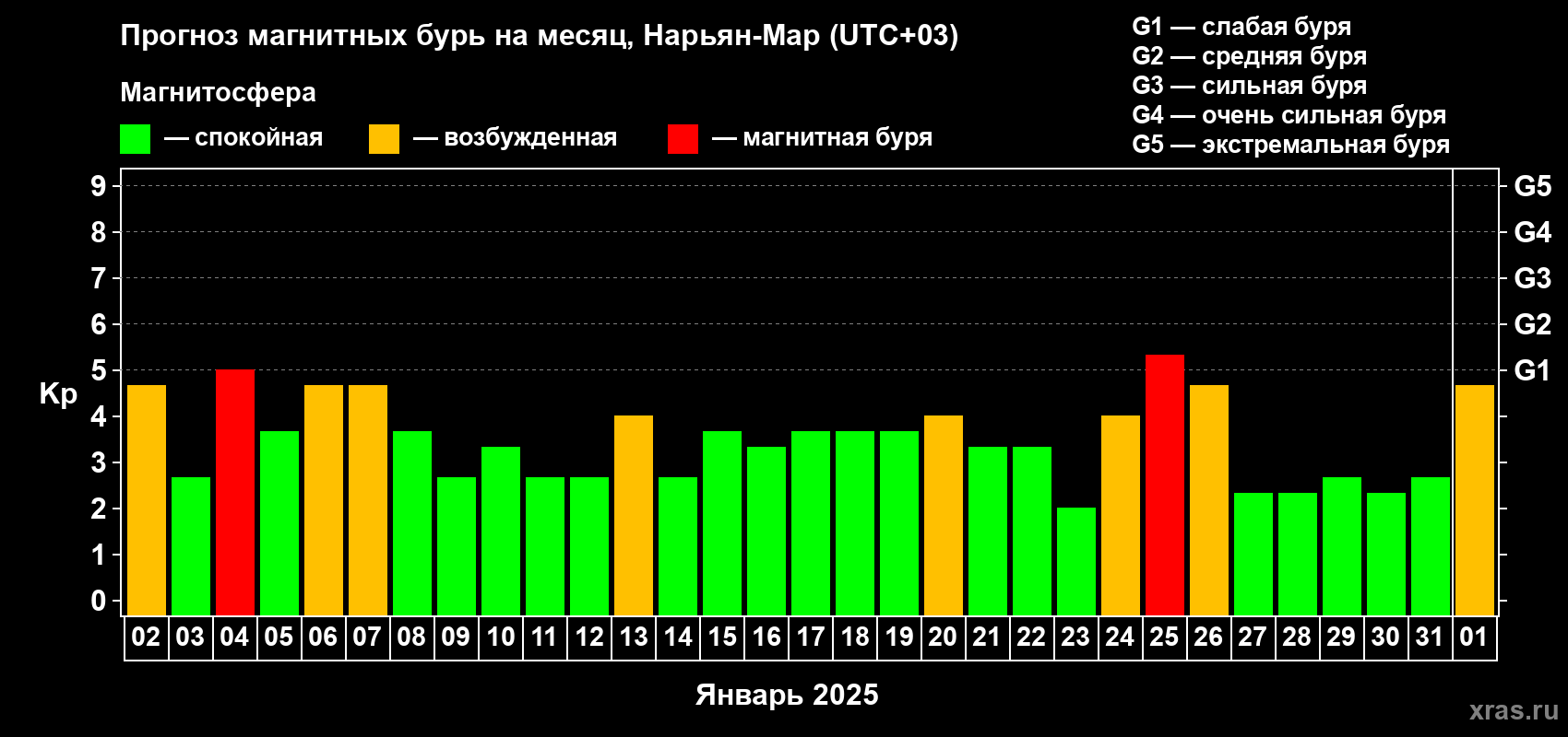 Прогноз максимального суточного геомагнитного индекса Kp на <b>1 месяц</b> (31 день) <b>с 02 января по 01 февраля 2025 г</b>