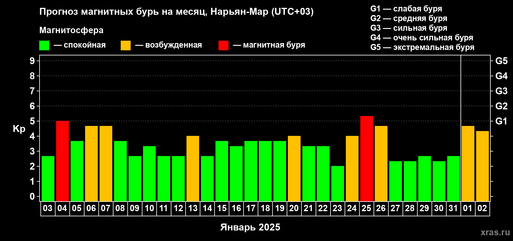 Прогноз максимального суточного геомагнитного индекса Kp на <b>1 месяц</b> (31 день) <b>с 03 января по 02 февраля 2025 г</b>