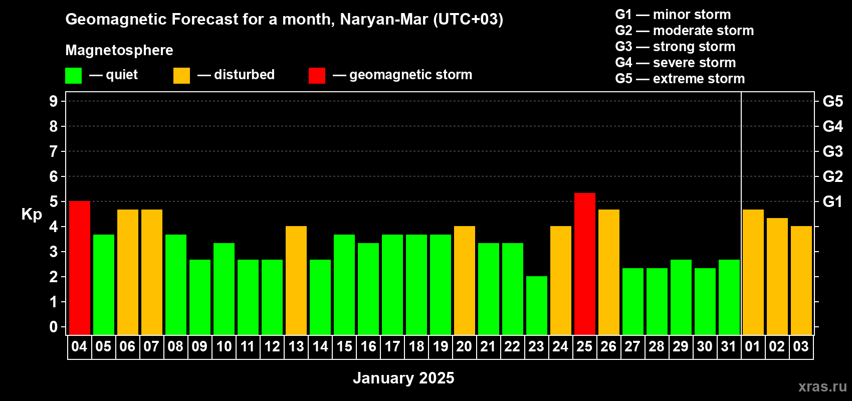 Forecast of the daily maximal value of geomagnetic index Kp for <b>1 month</b> (31 days) <b>from Jan 04, 2025 to Feb 03, 2025</b>