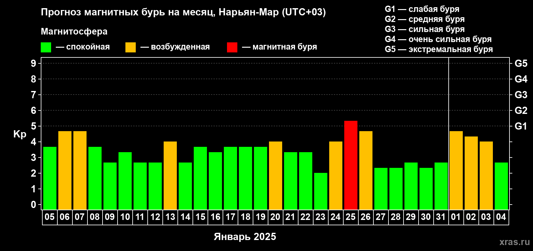 Прогноз максимального суточного геомагнитного индекса Kp на <b>1 месяц</b> (31 день) <b>с 05 января по 04 февраля 2025 г</b>