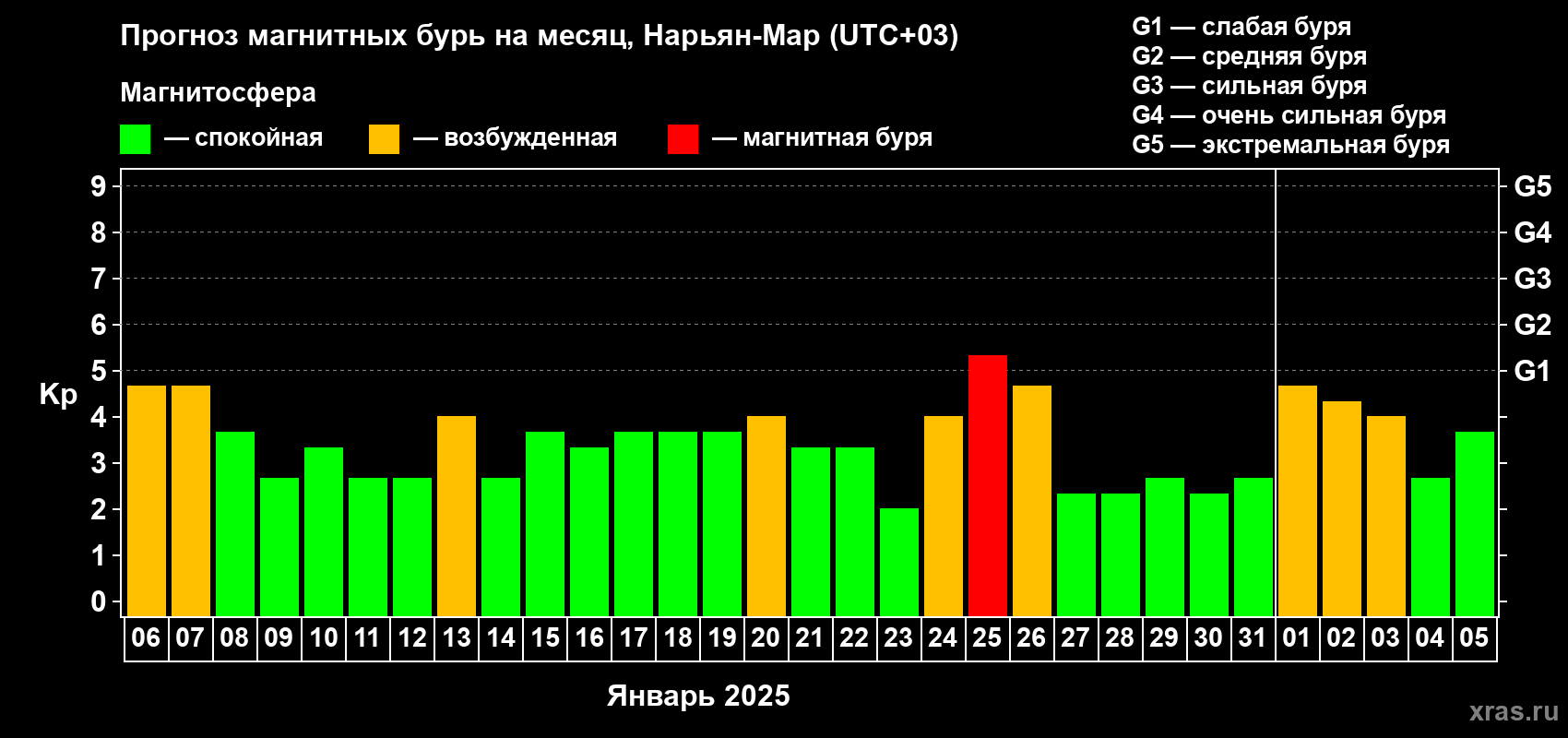 Прогноз максимального суточного геомагнитного индекса Kp на <b>1 месяц</b> (31 день) <b>с 06 января по 05 февраля 2025 г</b>